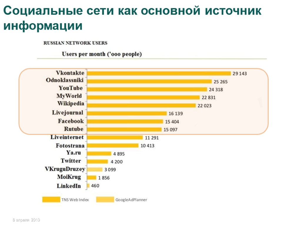 Социальные сети как основной источник информации